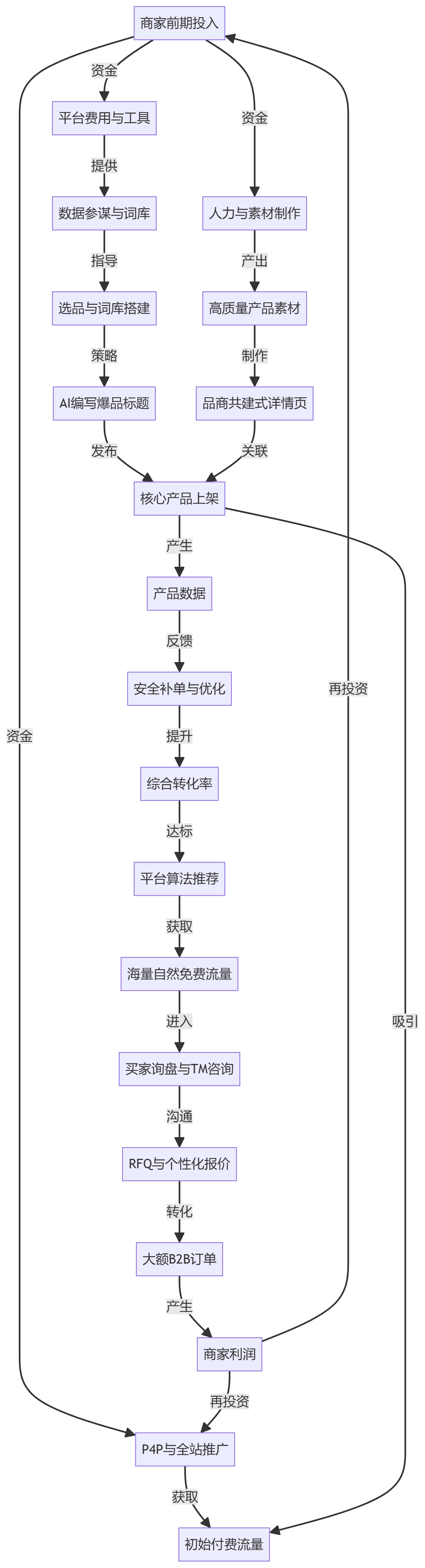 核心商业逻辑拆解
